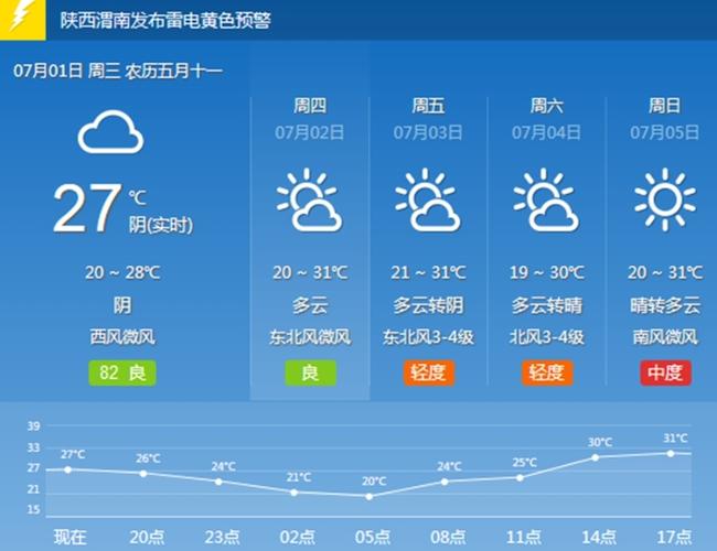 渭南天气情况?渭南七曰天气情况-图2 渭南天气情况?渭南七曰天气情况-图2