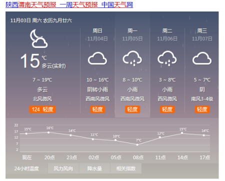 渭南天气情况?渭南七曰天气情况-图1 渭南天气情况?渭南七曰天气情况-图1