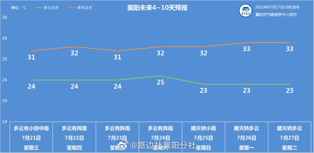 襄阳天气预报?襄樊明天的天气情况-图2 襄阳天气预报?襄樊明天的天气情况-图2