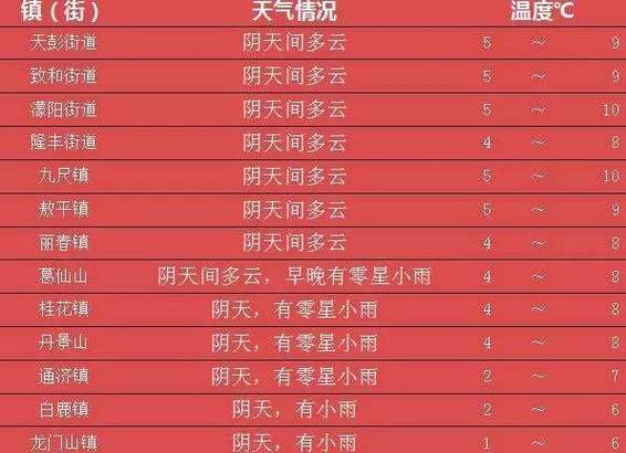四川德阳气温什么时候降?近几天德阳天气情况-图3 四川德阳气温什么时候降?近几天德阳天气情况-图3