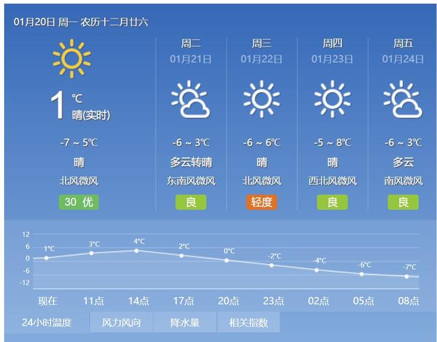 北京29度的天气适合穿什么?北京29日天气情况-图2 北京29度的天气适合穿什么?北京29日天气情况-图2