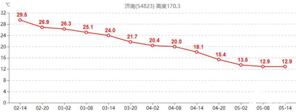 济南最近几年最低温度纪录？济南历史天气情况查询