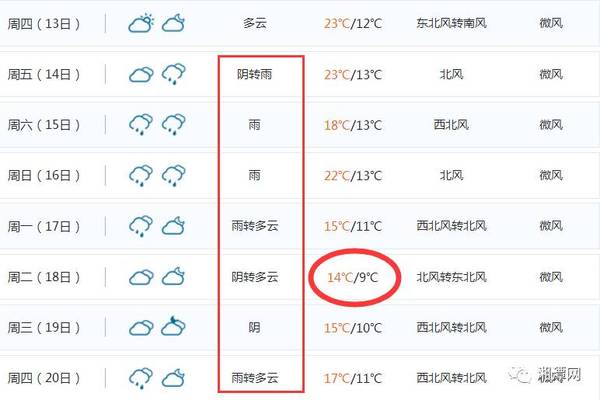 湘潭今天下雨了吗?湖南湘潭最近天气情况-图2 湘潭今天下雨了吗?湖南湘潭最近天气情况-图2