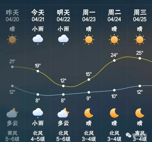 锦州明天有雨吗?明天锦州的天气情况-图2 锦州明天有雨吗?明天锦州的天气情况-图2