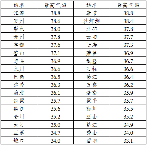 重庆今天天气是多少年一遇?重庆时是天气情况-图3 重庆今天天气是多少年一遇?重庆时是天气情况-图3