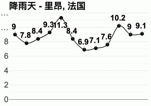 法国城市面积排名？法国里昂全年天气情况
