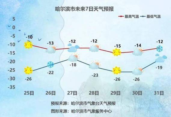 哈尔滨天气预报15天穿什么衣服？哈尔滨最近半月天气情况