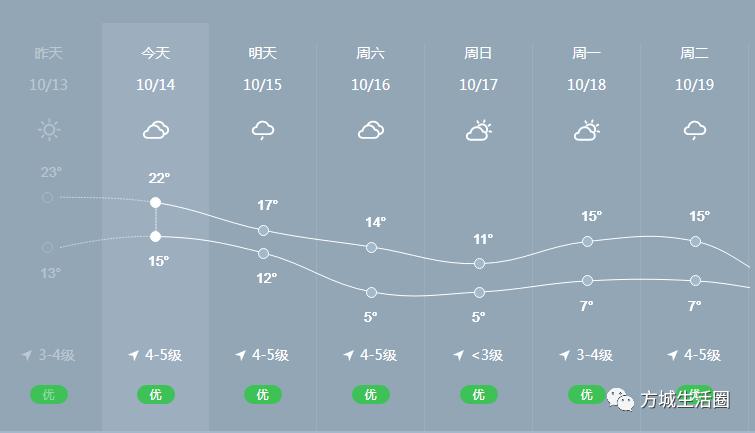 河南方城下雪了吗?方城的预报天气情况-图3 河南方城下雪了吗?方城的预报天气情况-图3