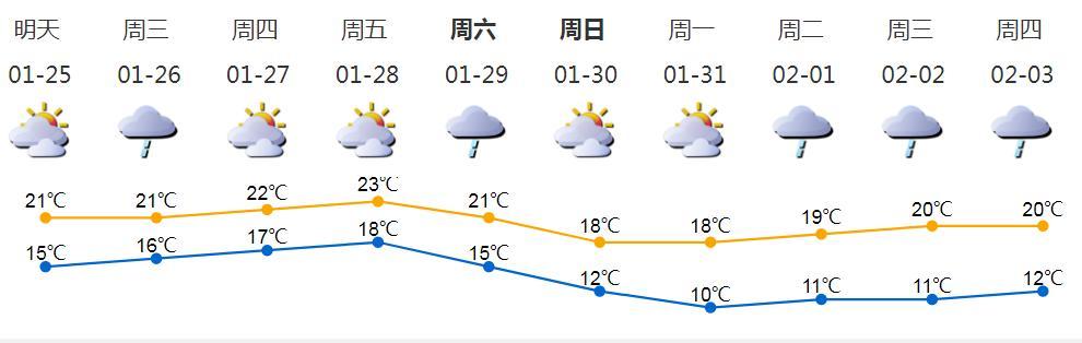 深圳2024年春节天气?春节期间天气情况深圳-图3 深圳2024年春节天气?春节期间天气情况深圳-图3