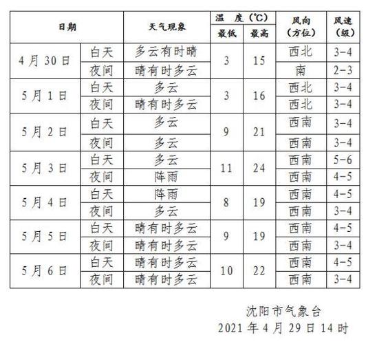 2021年沈阳五一车辆限号吗?沈阳五一假期天气情况-图1 2021年沈阳五一车辆限号吗?沈阳五一假期天气情况-图1