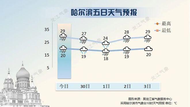 2021年11月22日哈尔滨的最高气温和最高气温分别是多少?尚志今天的天气情况-图2 2021年11月22日哈尔滨的最高气温和最高气温分别是多少?尚志今天的天气情况-图2
