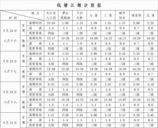 海盐观潮点哪个位置最好?江干区明天天气情况-图2 海盐观潮点哪个位置最好?江干区明天天气情况-图2
