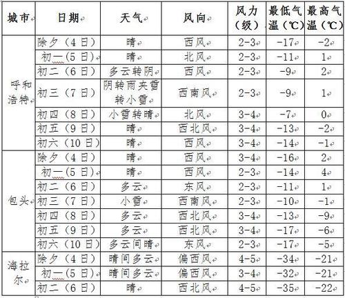 2019中国最高气温是多少度?2019年春节天气情况-图1 2019中国最高气温是多少度?2019年春节天气情况-图1