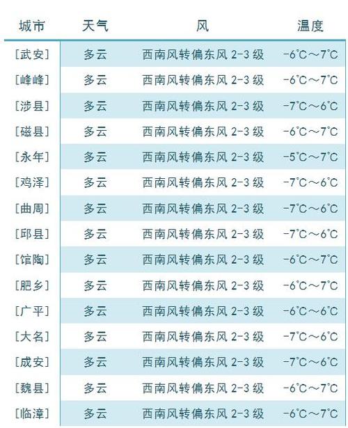 邯郸出现甲流了吗？21号邯郸天气情况