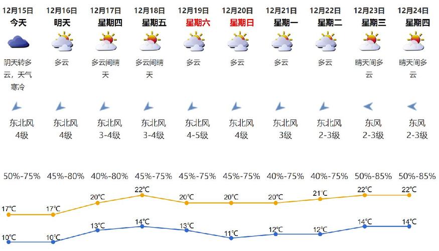 12月20号到25号天气如何?看20号天气情况-图3 12月20号到25号天气如何?看20号天气情况-图3