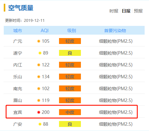 宜宾限行是根据天气限行吗?云南宜宾现在天气情况-图3 宜宾限行是根据天气限行吗?云南宜宾现在天气情况-图3