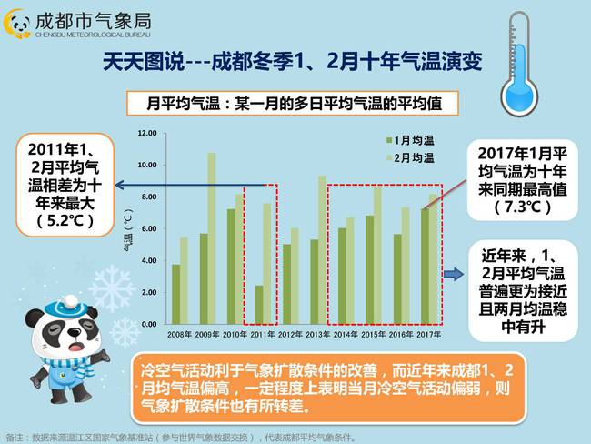 四川成都冬天冷么天气如何？成都冬天天气情况