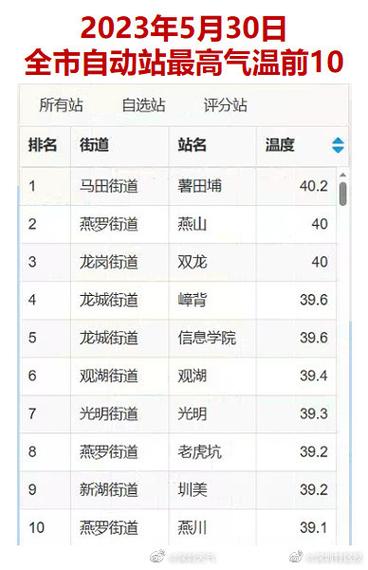 深圳五月份有多少度?5月深圳天气情况-图3 深圳五月份有多少度?5月深圳天气情况-图3