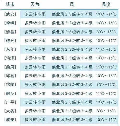 春节期间邯郸限号吗?邯郸天气情况到过年-图2 春节期间邯郸限号吗?邯郸天气情况到过年-图2