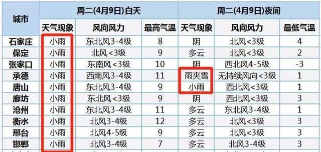 春节期间邯郸限号吗?邯郸天气情况到过年-图3 春节期间邯郸限号吗?邯郸天气情况到过年-图3