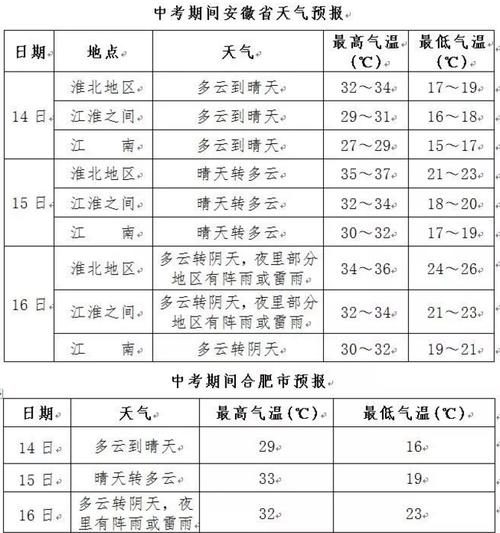 安徽省淮北市高温持续到什么时间?今天淮北的天气情况-图3 安徽省淮北市高温持续到什么时间?今天淮北的天气情况-图3