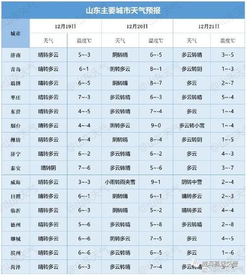 威海12月20号下雪吗?威海20日天气情况-图3 威海12月20号下雪吗?威海20日天气情况-图3