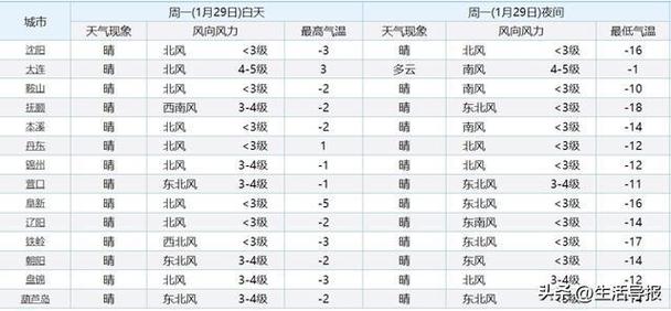 2021年辽宁十一月气温?辽宁11号天气情况-图3 2021年辽宁十一月气温?辽宁11号天气情况-图3