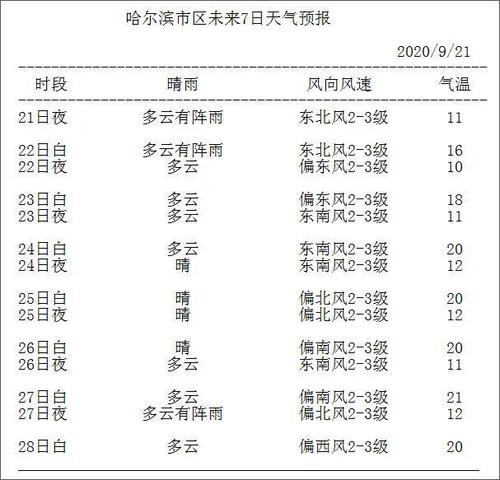 绥化供暖时间最新通知？绥化个地区天气情况
