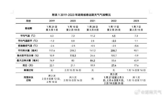 今年2023年湖南省冬天有多冷?湖南冬天的天气情况-图2 今年2023年湖南省冬天有多冷?湖南冬天的天气情况-图2
