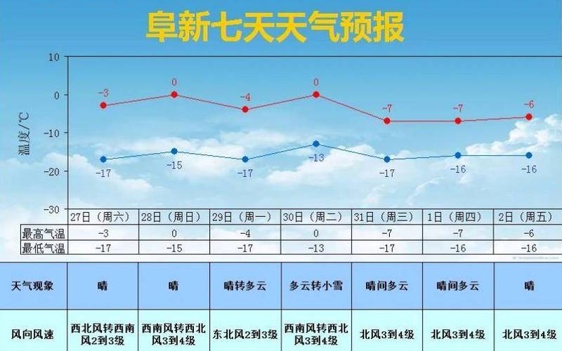 辽宁阜新市气候怎样？辽宁阜新半月天气情况