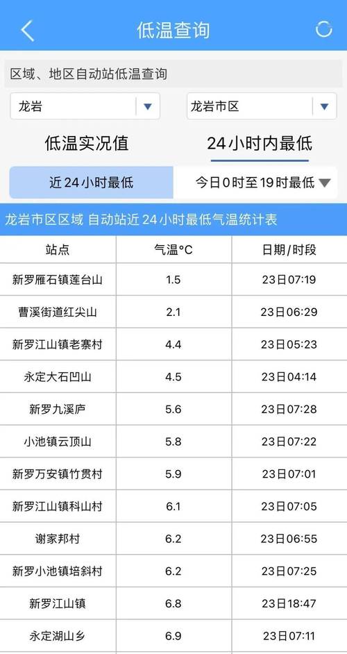 龙岩最冷多少度?龙岩最近的天气情况-图2 龙岩最冷多少度?龙岩最近的天气情况-图2