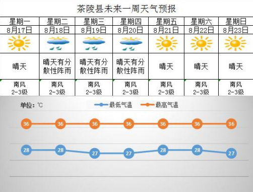 湖南高温超历史吗？茶陵今天的天气情况