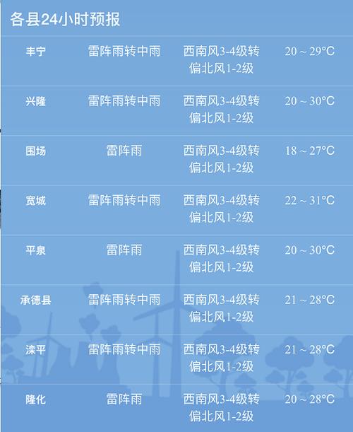 承德地区白天几点有雨?承德近几日天气情况-图2 承德地区白天几点有雨?承德近几日天气情况-图2