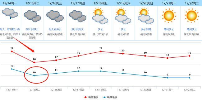 广东东莞未来15天有强冷天气吗?明天的东莞天气情况-图3 广东东莞未来15天有强冷天气吗?明天的东莞天气情况-图3