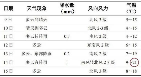 2022年11-12月长沙温度?湖南长沙月底天气情况-图2 2022年11-12月长沙温度?湖南长沙月底天气情况-图2