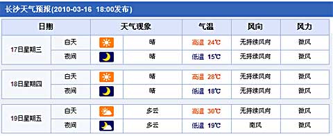 长沙天气会回升吗?湖南的长沙天气情况-图2 长沙天气会回升吗?湖南的长沙天气情况-图2