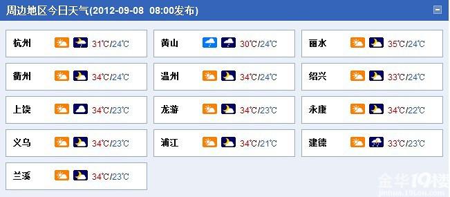 金华最热天气是多少度？金华下周天气情况
