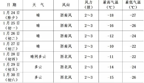2020年深圳过年的时候多少度?预计2020春节天气情况-图2 2020年深圳过年的时候多少度?预计2020春节天气情况-图2