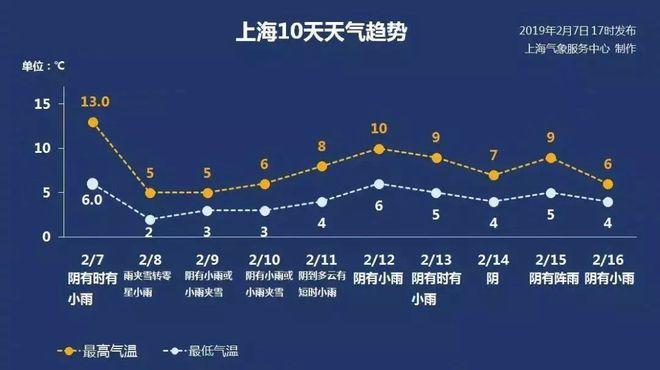 2022元旦下雪吗?元旦上海天气情况-图2 2022元旦下雪吗?元旦上海天气情况-图2