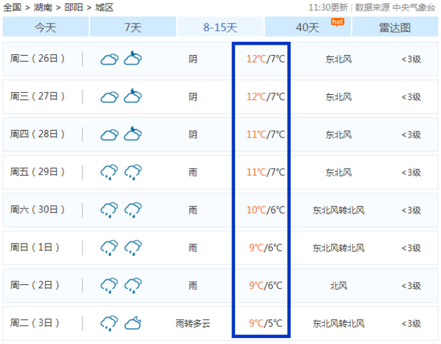 邵阳天气要热到几月?湖南限邵阳天气情况-图1 邵阳天气要热到几月?湖南限邵阳天气情况-图1