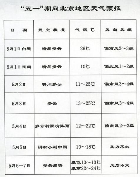 2023年北京五一天气大概多少度?北京五一天气情况-图1 2023年北京五一天气大概多少度?北京五一天气情况-图1