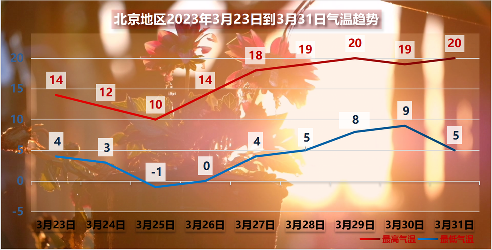 2023年北京五一天气大概多少度?北京五一天气情况-图3 2023年北京五一天气大概多少度?北京五一天气情况-图3