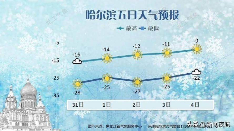 12月13日哈尔滨、西安、杭州、拉萨、香港、台北的天气预报?13号哈尔滨天气情况-图2 12月13日哈尔滨、西安、杭州、拉萨、香港、台北的天气预报?13号哈尔滨天气情况-图2