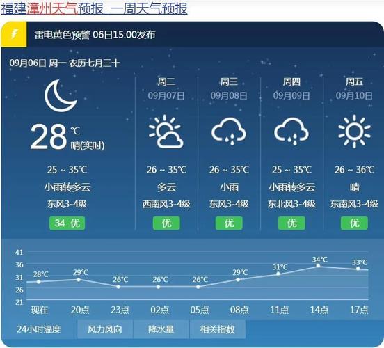 福建天气预报15天准确率?福建13号天气情况-图2 福建天气预报15天准确率?福建13号天气情况-图2