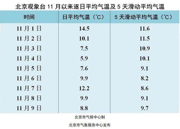 北京11月天气怎么穿衣?11曰北京天气情况-图3 北京11月天气怎么穿衣?11曰北京天气情况-图3