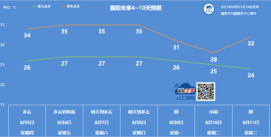 襄阳高温天气要持续多久？襄阳13号天气情况