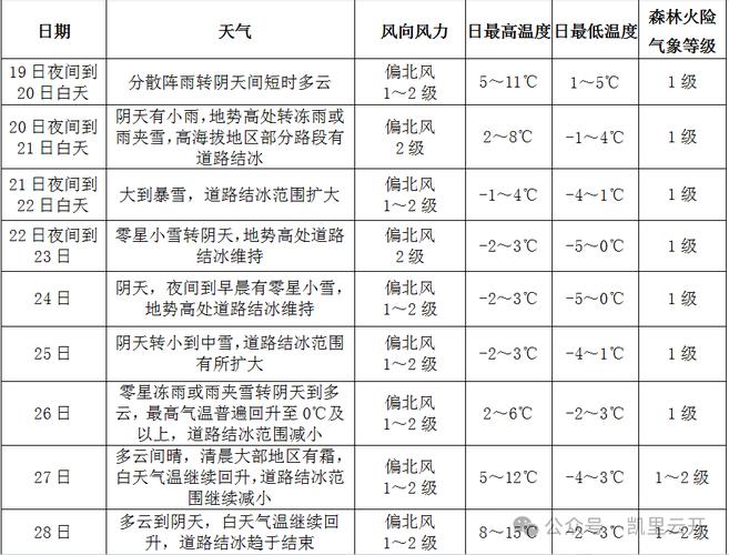 大方火把节晚上几点结束?大方下周天气情况-图2 大方火把节晚上几点结束?大方下周天气情况-图2