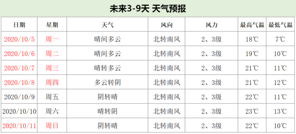 北京密云现在最低温度是多少度?周末密云天气情况-图1 北京密云现在最低温度是多少度?周末密云天气情况-图1