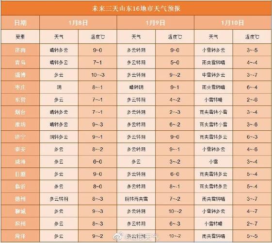 2020年冬天山东莱芜最冷多少度？近几天莱芜天气情况