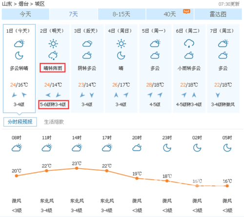 烟台全年气候?烟台现在的天气情况-图2 烟台全年气候?烟台现在的天气情况-图2